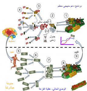 جمع التبرعات